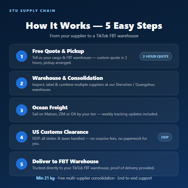 How TikTok FBT shipping works from China: free quote & pickup, warehouse consolidation, ocean freight, US customs DDP clearance, last-mile trucking to your FBT warehouse.