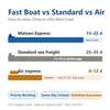 Comparison chart of door-to-door transit from China to USA West Coast: Matson express 15–22 days, standard sea freight 25–35 days with 5–10 days anchorage, air express 6–12 days at 2–3 times the cost