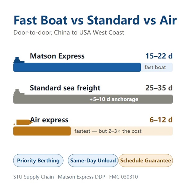 Comparison chart of door-to-door transit from China to USA West Coast: Matson express 15–22 days, standard sea freight 25–35 days with 5–10 days anchorage, air express 6–12 days at 2–3 times the cost