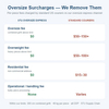 Oversize surcharge comparison: STU oversize express charges $0 for oversize, overweight, residential and handling fees vs standard couriers charging $50-150+ per piece
