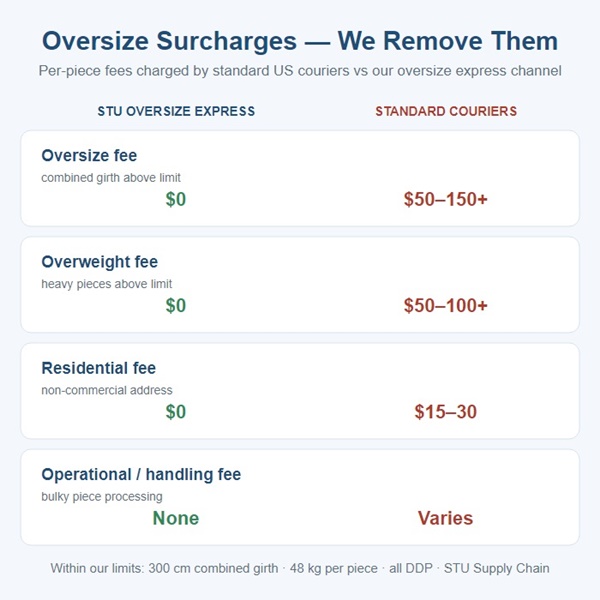 Oversize surcharge comparison: STU oversize express charges $0 for oversize, overweight, residential and handling fees vs standard couriers charging $50-150+ per piece