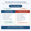 Two shipping channels for oversize cargo from China to USA: oversize express within 300 cm girth and 48 kg at $9.2-10.3/kg DDP, or sea and air line-haul with US LTL/FTL liftgate delivery