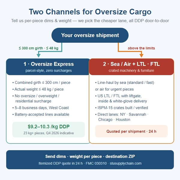 Two shipping channels for oversize cargo from China to USA: oversize express within 300 cm girth and 48 kg at $9.2-10.3/kg DDP, or sea and air line-haul with US LTL/FTL liftgate delivery