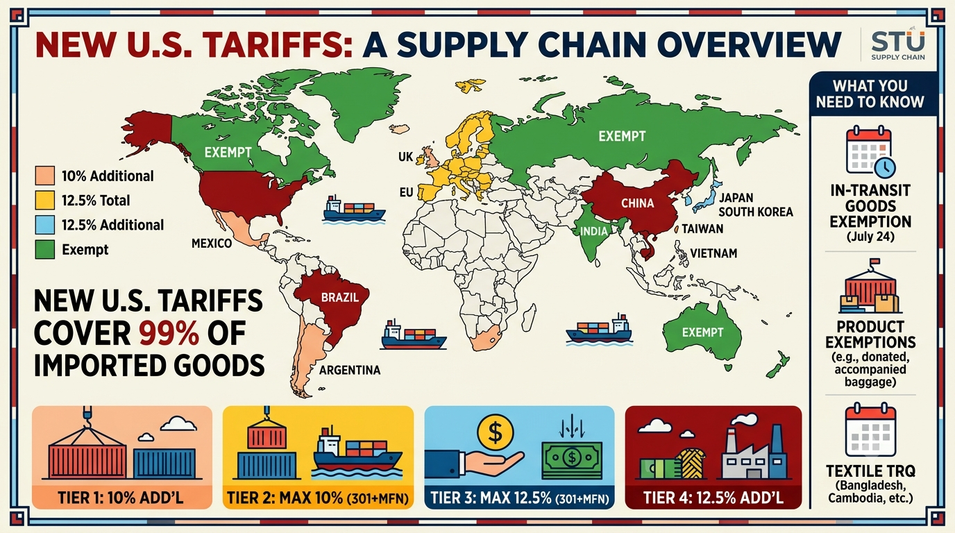 An infographic by STU Supply Chain summarizing new US Section 301 tariffs covering 99% of imported goods. Features a global map categorized into 4 tariff tiers (10% additional, 10% total, 12.5% total, and 12.5% additional) and highlights key rules like in-transit goods exemption and textile TRQ quotas