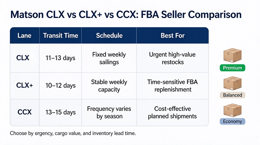 Matson CLX, CLX+, CCX transit time, schedule and use case comparison table