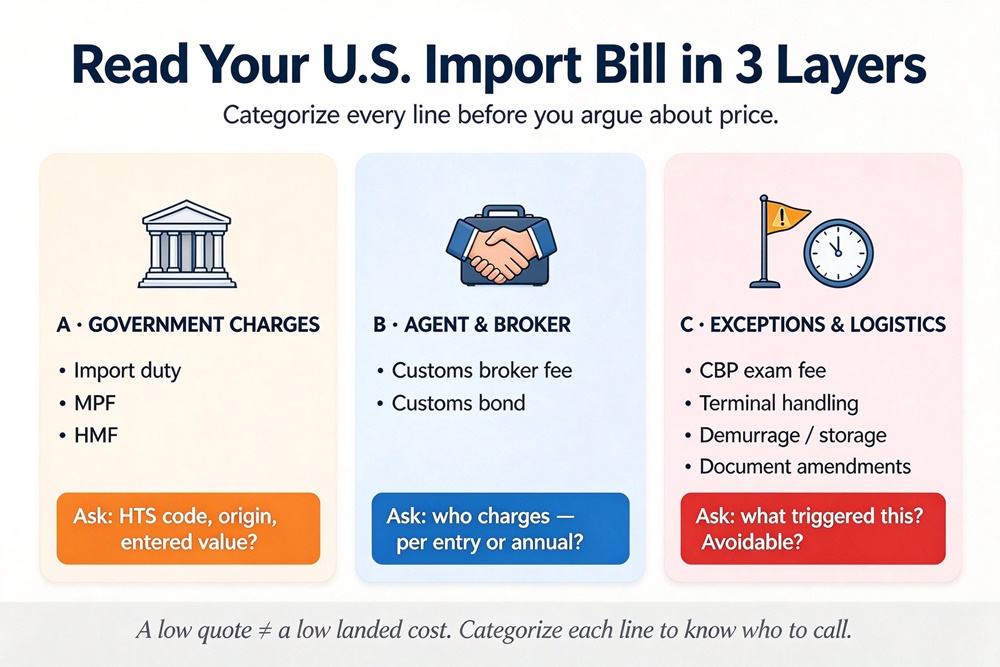 Three-layer map of a U.S. import bill: government charges (duty, MPF, HMF), agent and broker fees, and exception/logistics costs (CBP exams, demurrage, storage).