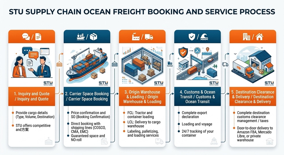stu-supply-chain-ocean-freight-booking-process.jpg