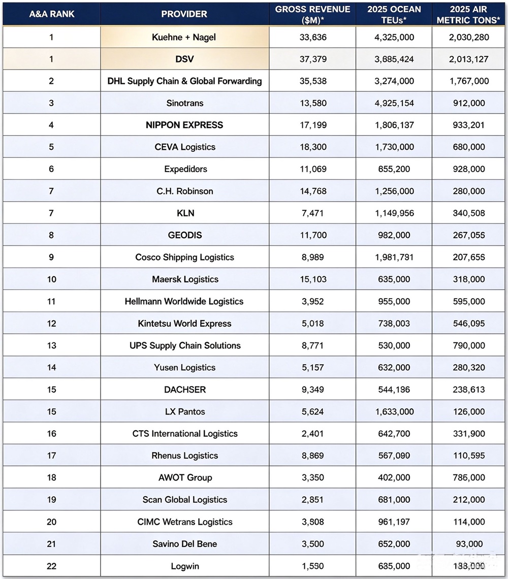 Ranking of the world's top freight forwarders by 2025 gross revenue, ocean TEUs and air freight tonnage, led by Kuehne+Nagel and DSV